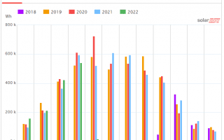 Screenshot of my solar generation history