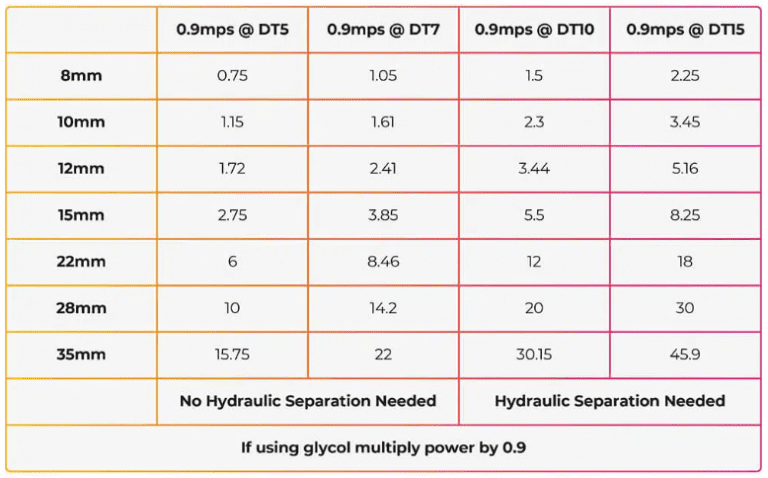 What Size Heat Pump? | Energy Stats UK