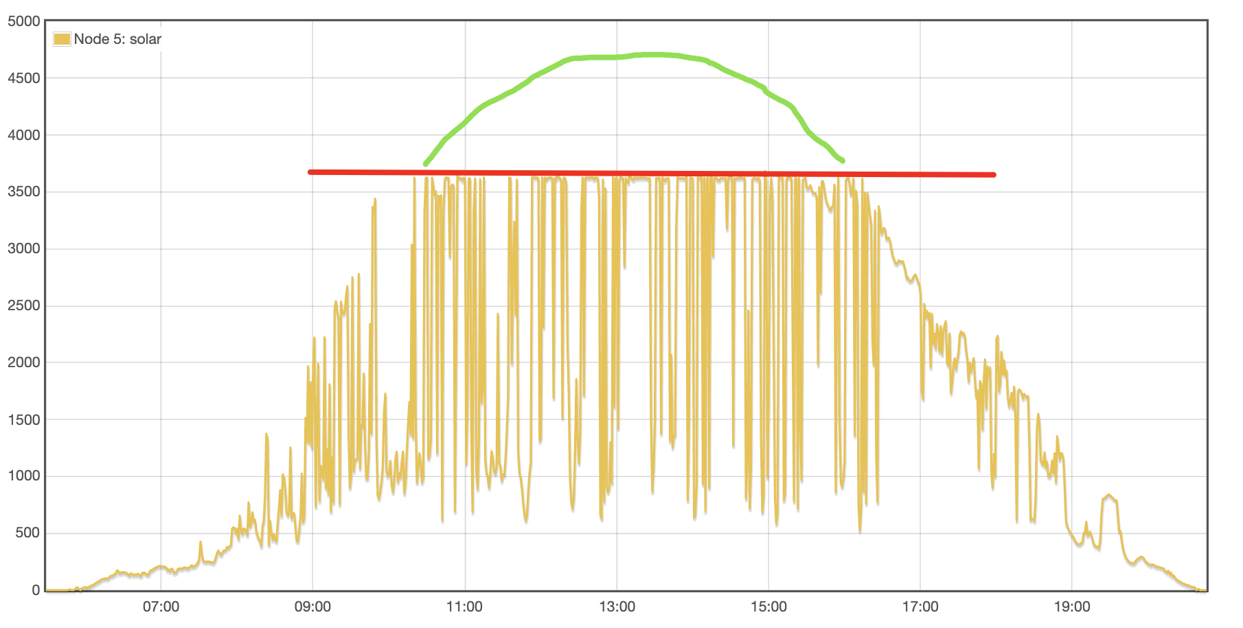 5 years of solar PV