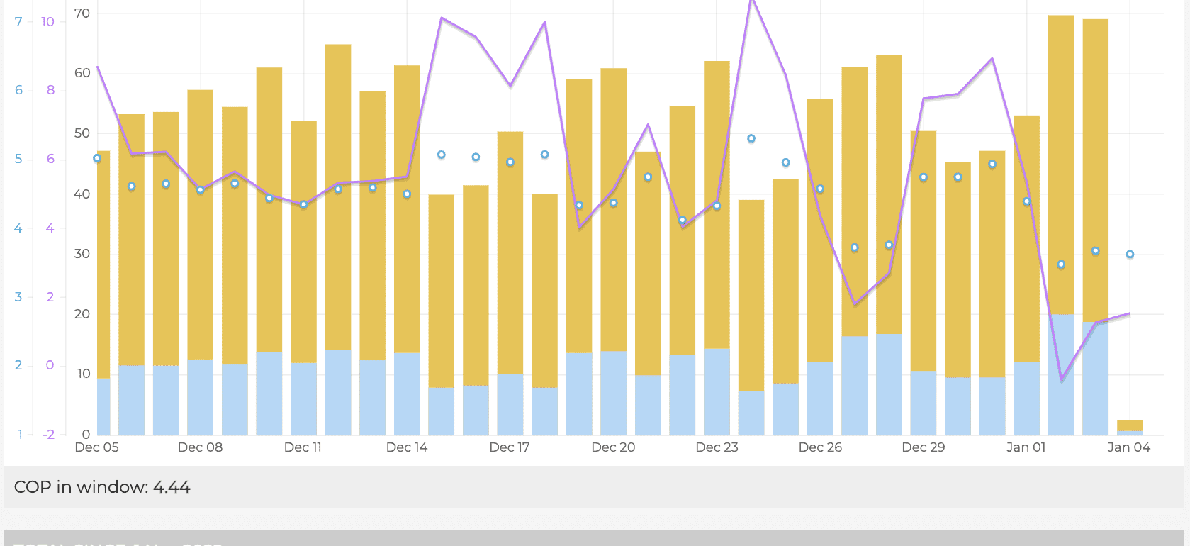 Heat Pump Performance History
