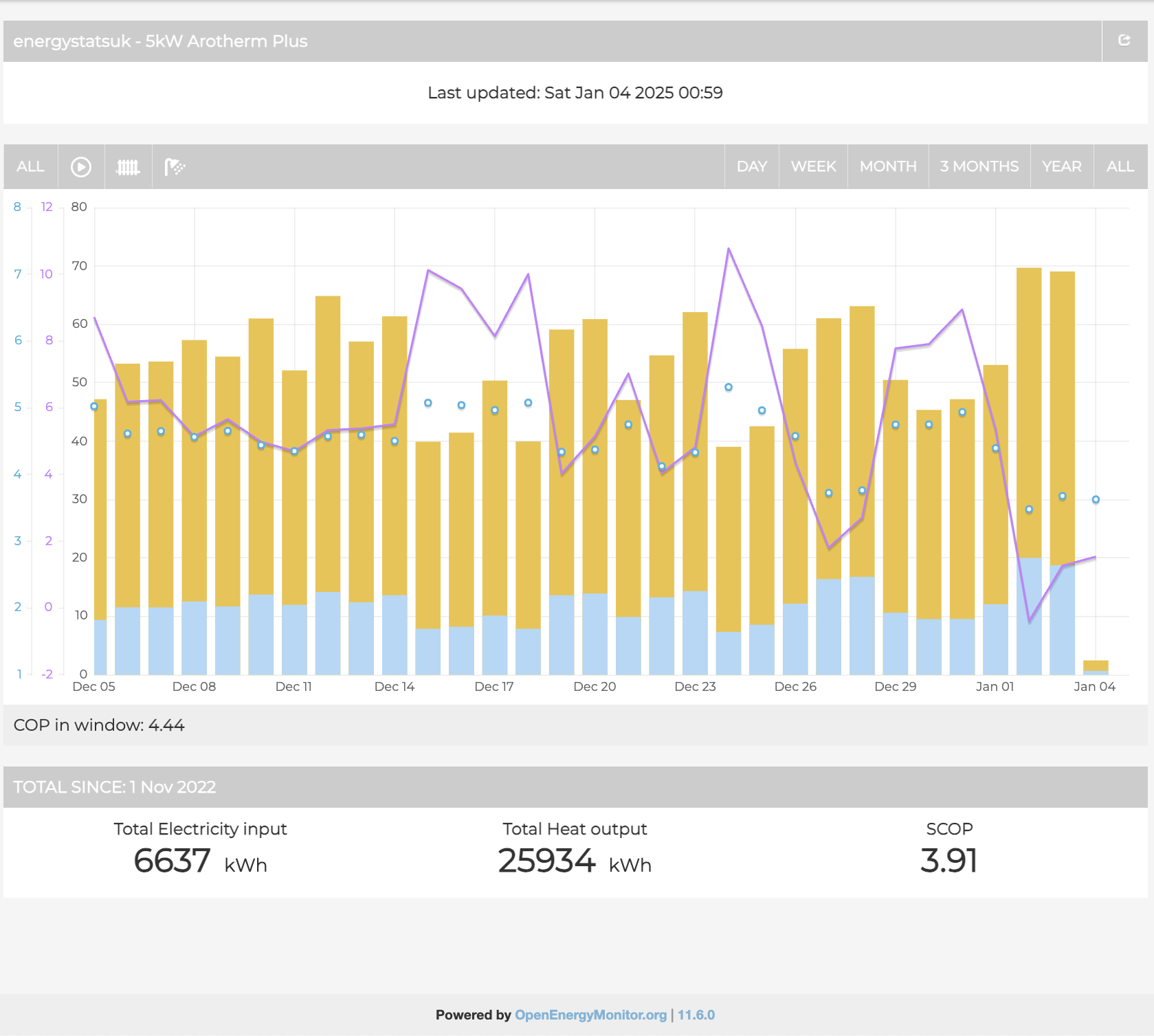 Heat Pump Performance History