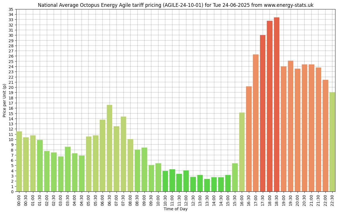 Octopus Agile Tariff - Tue-24-06-25