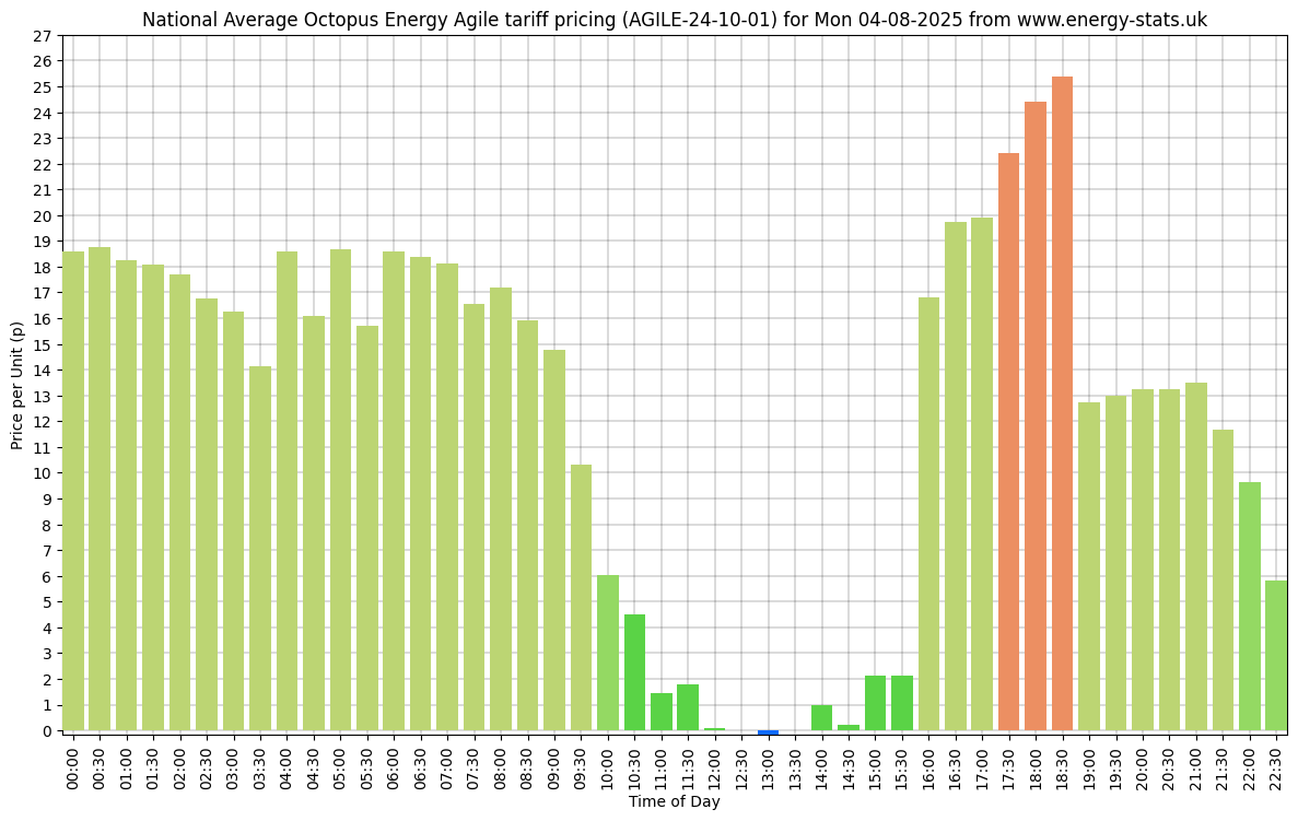 Octopus Agile Tariff, cheap afternoon pricing.