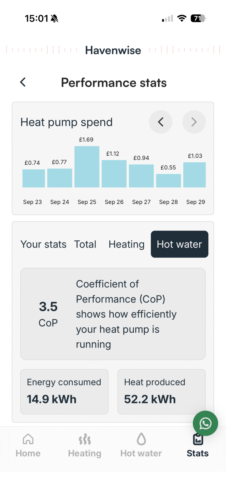Havenwise App showing Hot Water COP