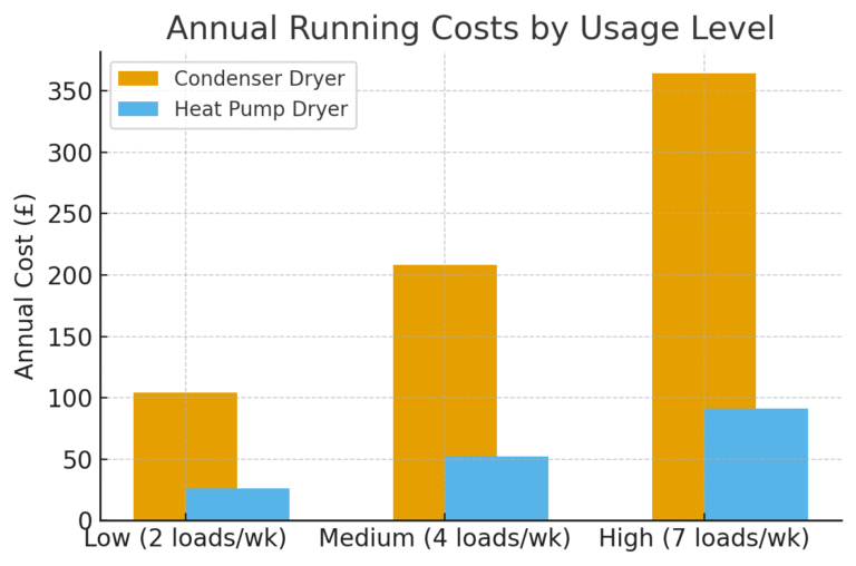Bar chart comparing annual running costs of heat pump vs condenser tumble dryers at low, medium, and high usage levels.