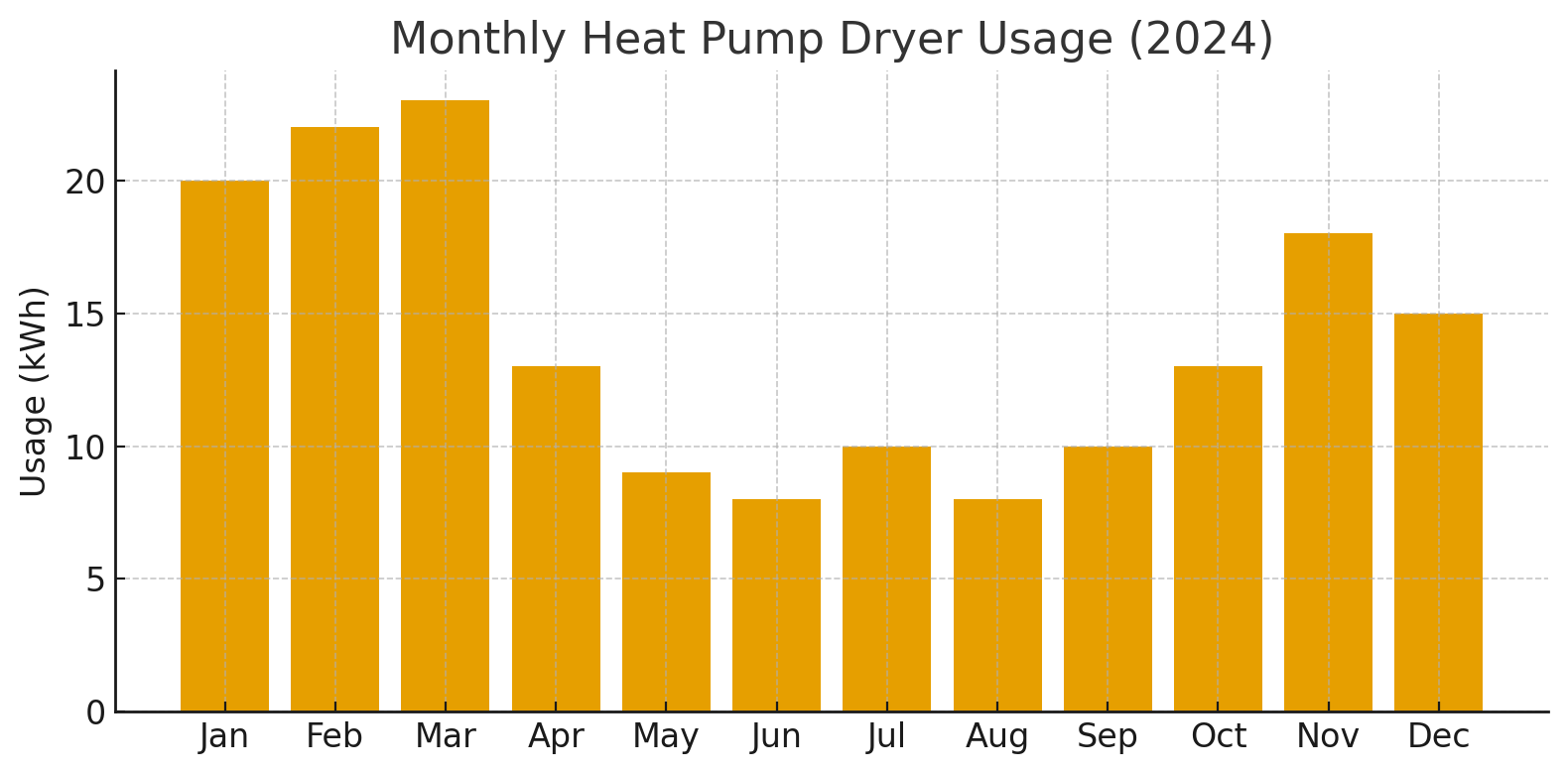 Bar chart showing monthly energy usage in kWh for a Bosch heat pump tumble dryer in 2024.