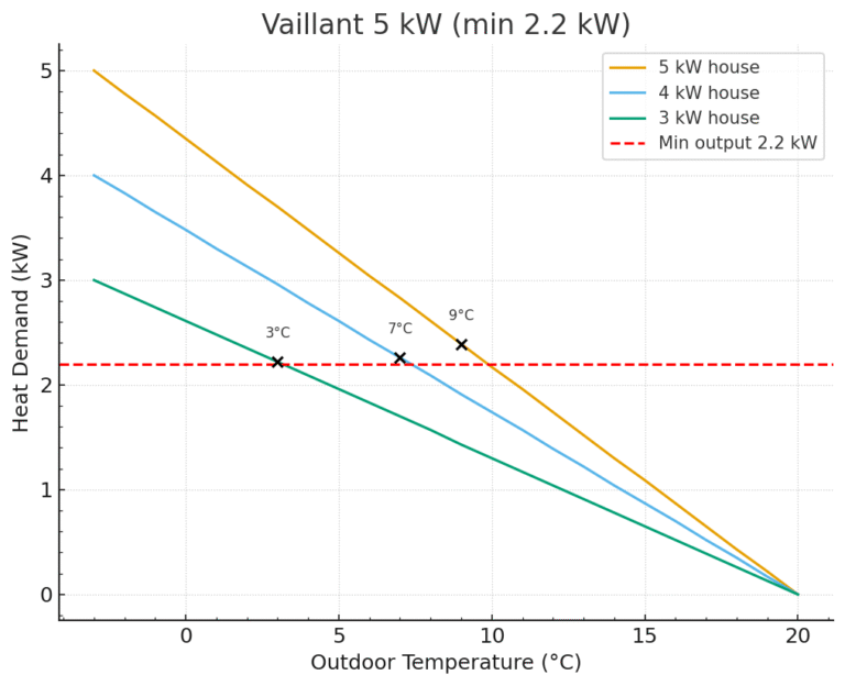 vaillant-5kw-minimum-modulation
