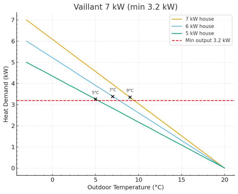 vaillant-7kw-minimum-modulation